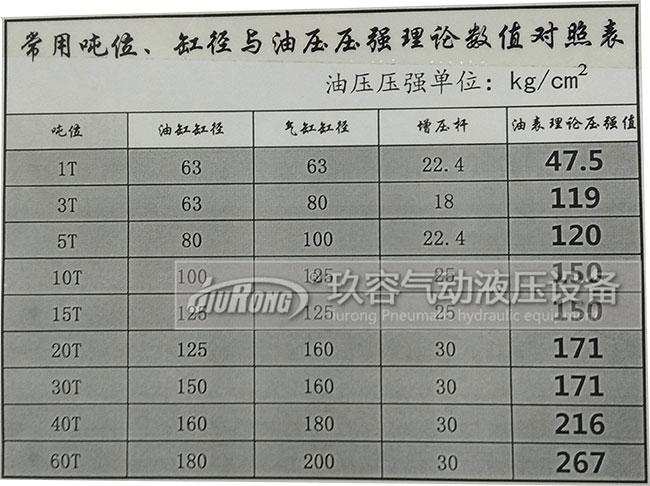 氣油轉換增壓缸出力大小與油缸缸徑、氣缸缸徑、增壓桿、壓強數(shù)值對照表